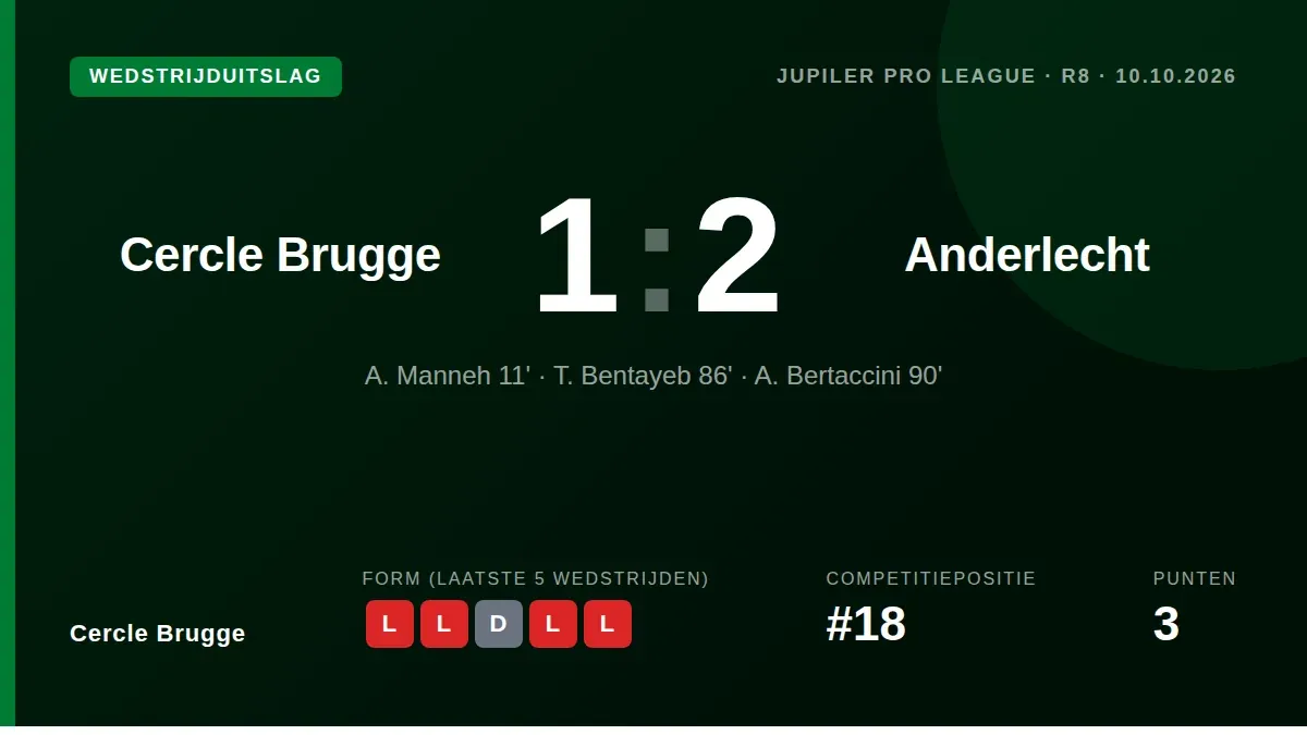 Cercle Brugge verloor zaterdagavond in de allerlaatste minuut met 1-2 van Anderlecht, waardoor de club met 3 punten uit 8...