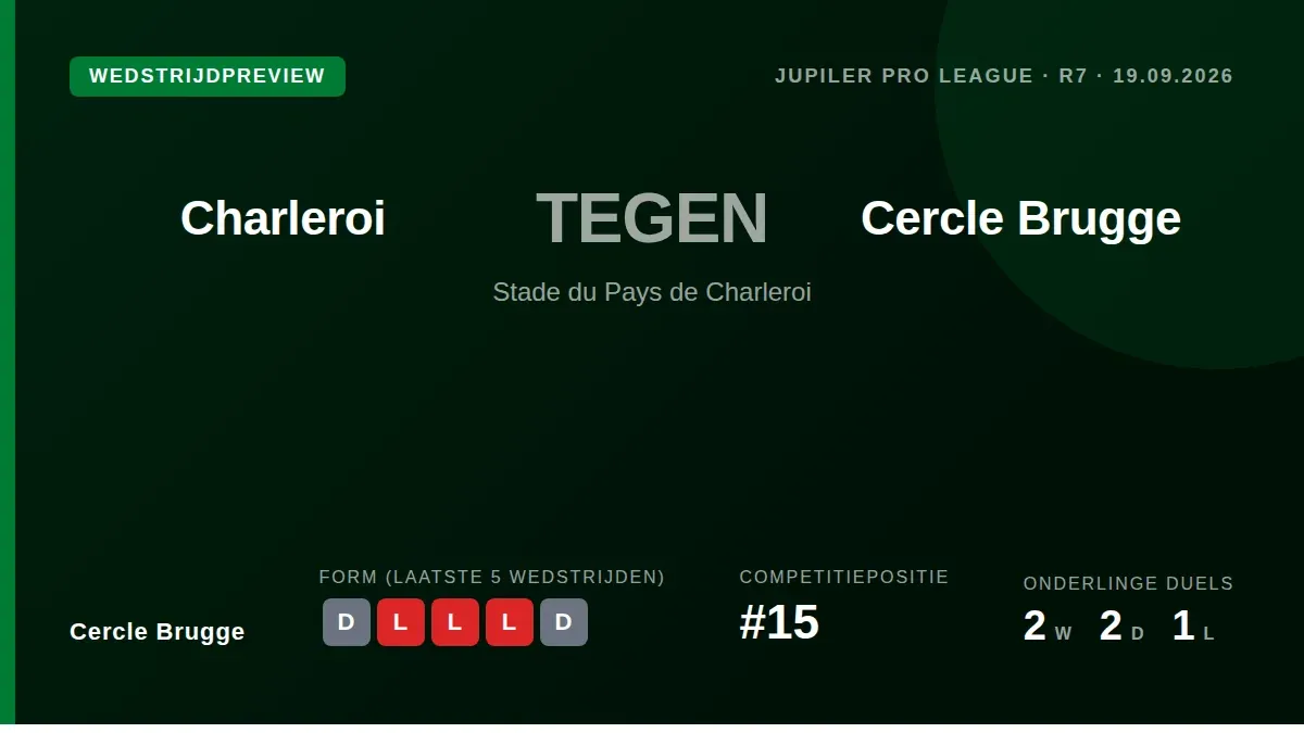 Cercle Brugge, 15th in the Jupiler Pro League, travel to in-form Charleroi looking to end a run of five matches without a win