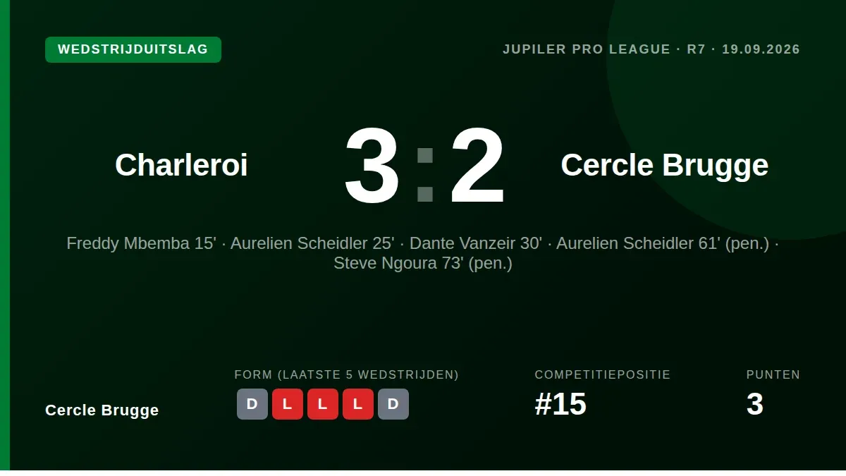Cercle Brugge ging zaterdag onderuit met 3-2 bij Charleroi, ondanks doelpunten van Dante Vanzeir en Steve Ngoura, en...
