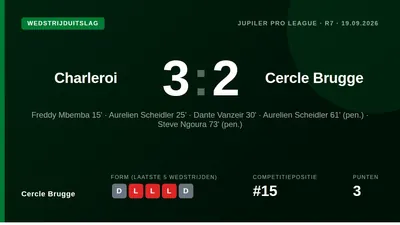 Cercle Brugge ging zaterdag onderuit met 3-2 bij Charleroi, ondanks doelpunten van Dante Vanzeir en Steve Ngoura, en...