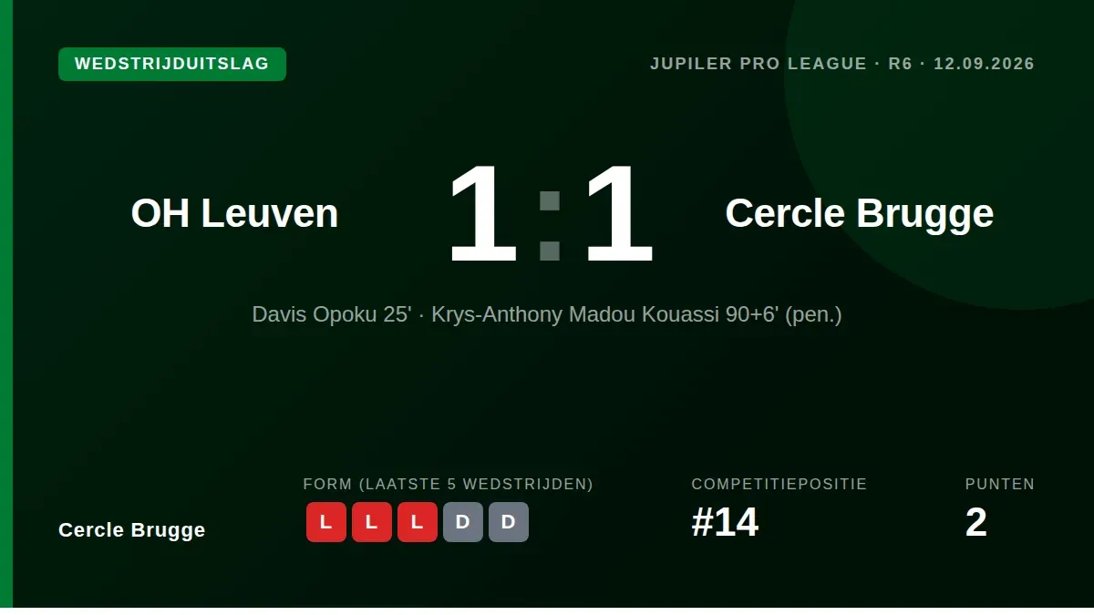 Cercle Brugge kwam terug van een 1-0 achterstand dankzij een strafschop in blessuretijd en deelde de punten met OH Leuven...