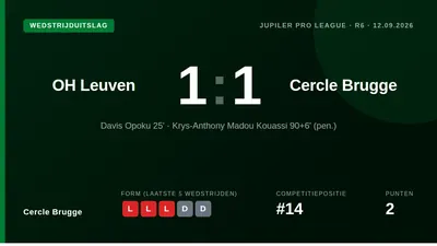 Cercle Brugge fought back from 1-0 down to earn a draw with OH Leuven after a late penalty in stoppage time