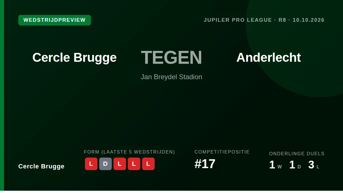 Cercle Brugge, zeventiende in de Pro League, ontvangt zaterdag Anderlecht in een poging een reeks van vijf opeenvolgende...